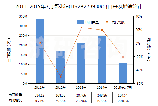 2011-2015年7月氯化鈷(HS28273930)出口量及增速統(tǒng)計(jì)
